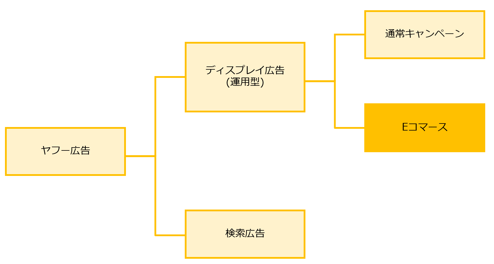 ヤフーコマースアド(YCA)とは