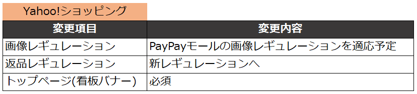 【Yahoo!編】今後のECモールはどのように変わるのか