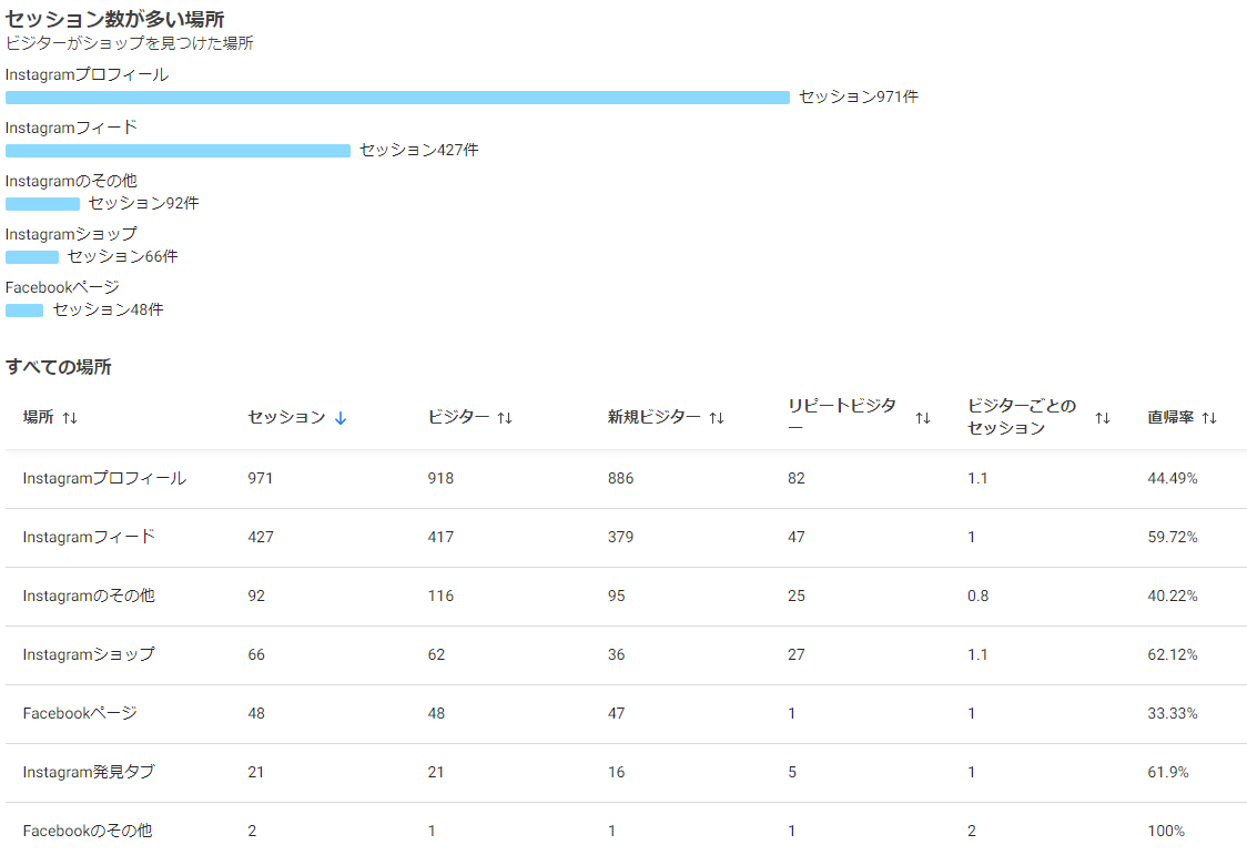 Instagramショッピング開設までの作業と実績をご紹介