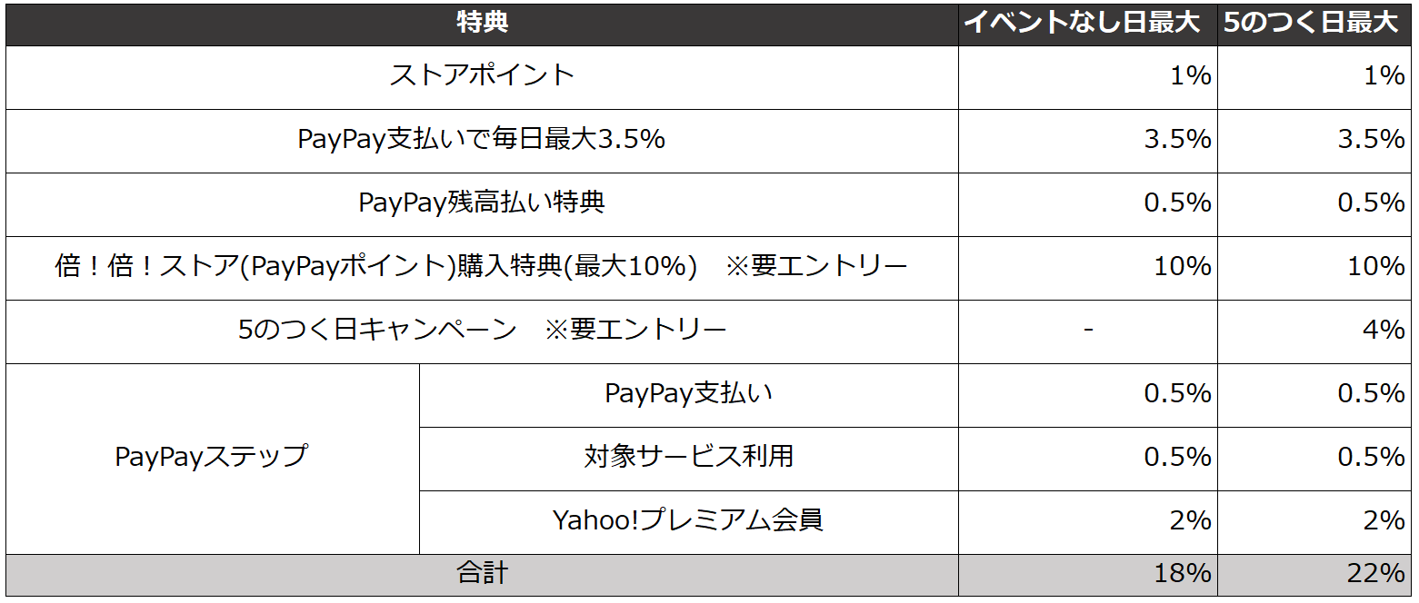 【Yahoo!】新生Yahoo!ショッピング変更点まとめ