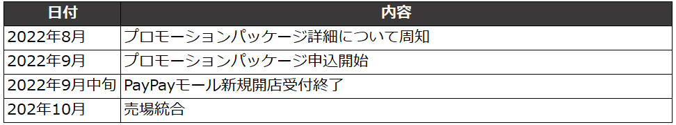 【Yahoo!編】今後のECモールはどのように変わるのか