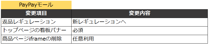 【Yahoo!編】今後のECモールはどのように変わるのか