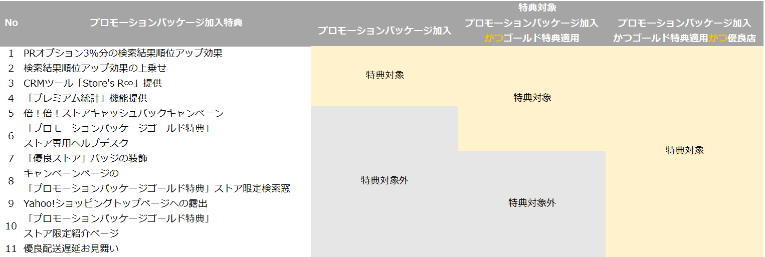 【Yahoo!】新生Yahoo!ショッピング変更点まとめ