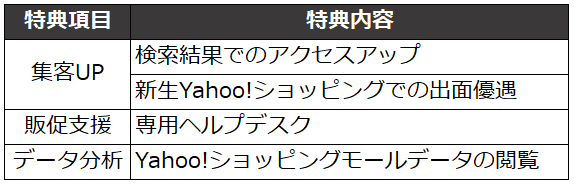 【Yahoo!編】今後のECモールはどのように変わるのか