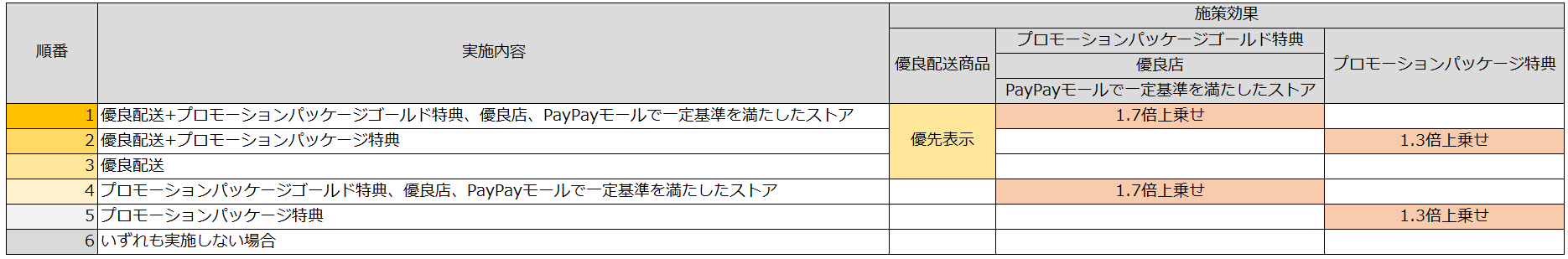 【Yahoo!】新生Yahoo!ショッピング変更点まとめ