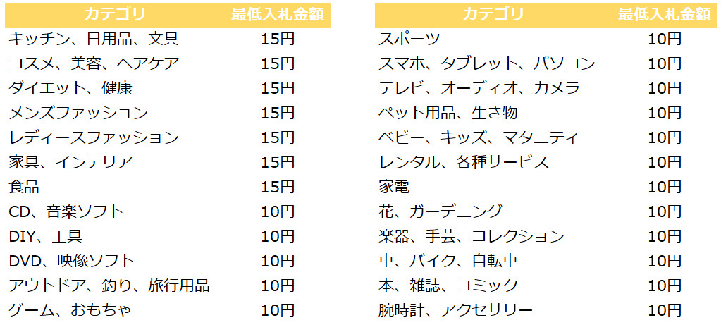 【前編】Yahoo!ショッピングで一番費用対効果が良い広告「ストアマッチ」とは