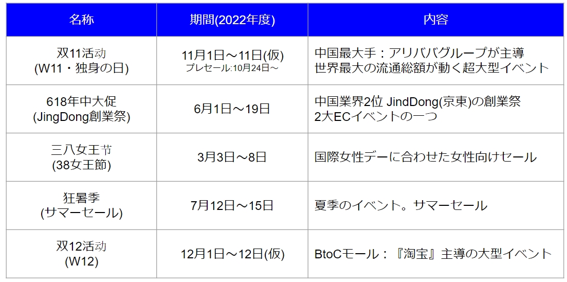 【越境EC】2022年の中国越境 ECイベントと近年の傾向